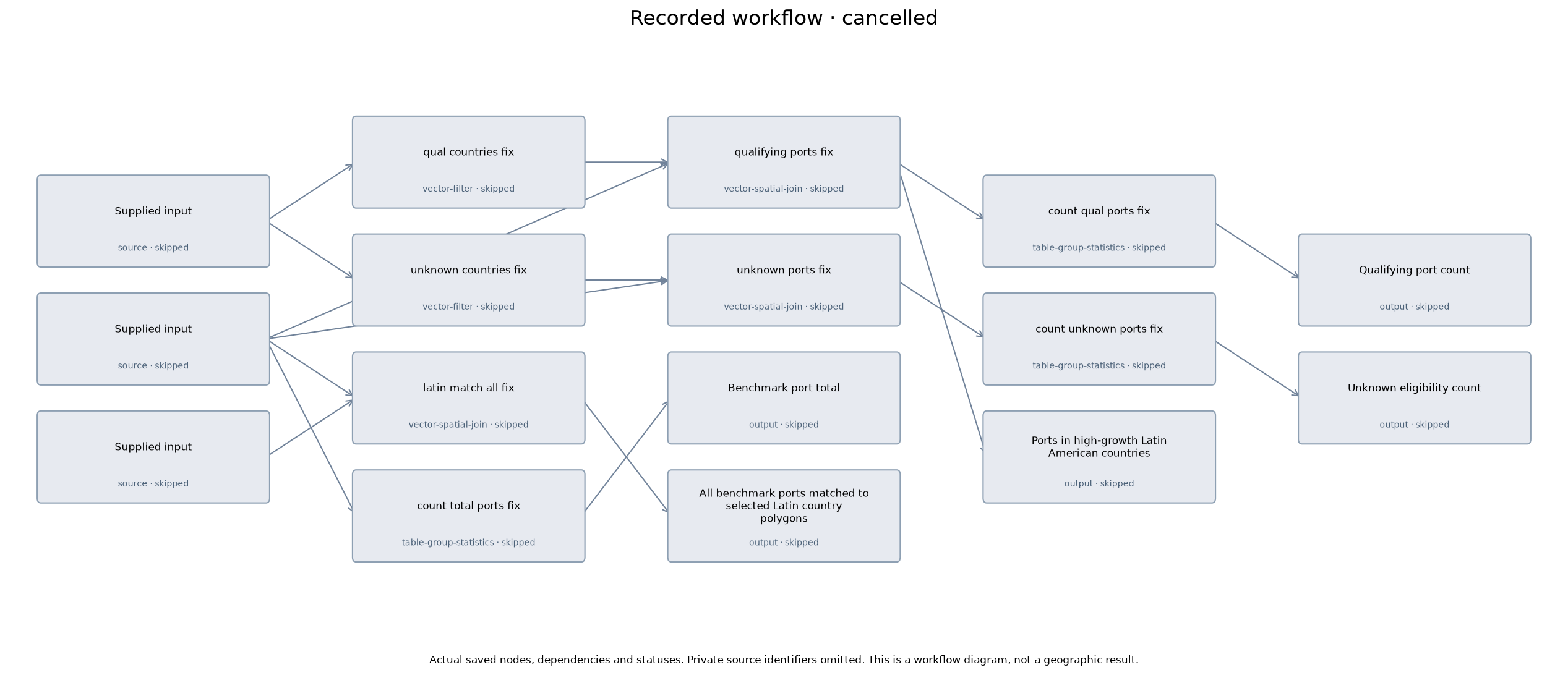 Actual executed workflow and step outcomes