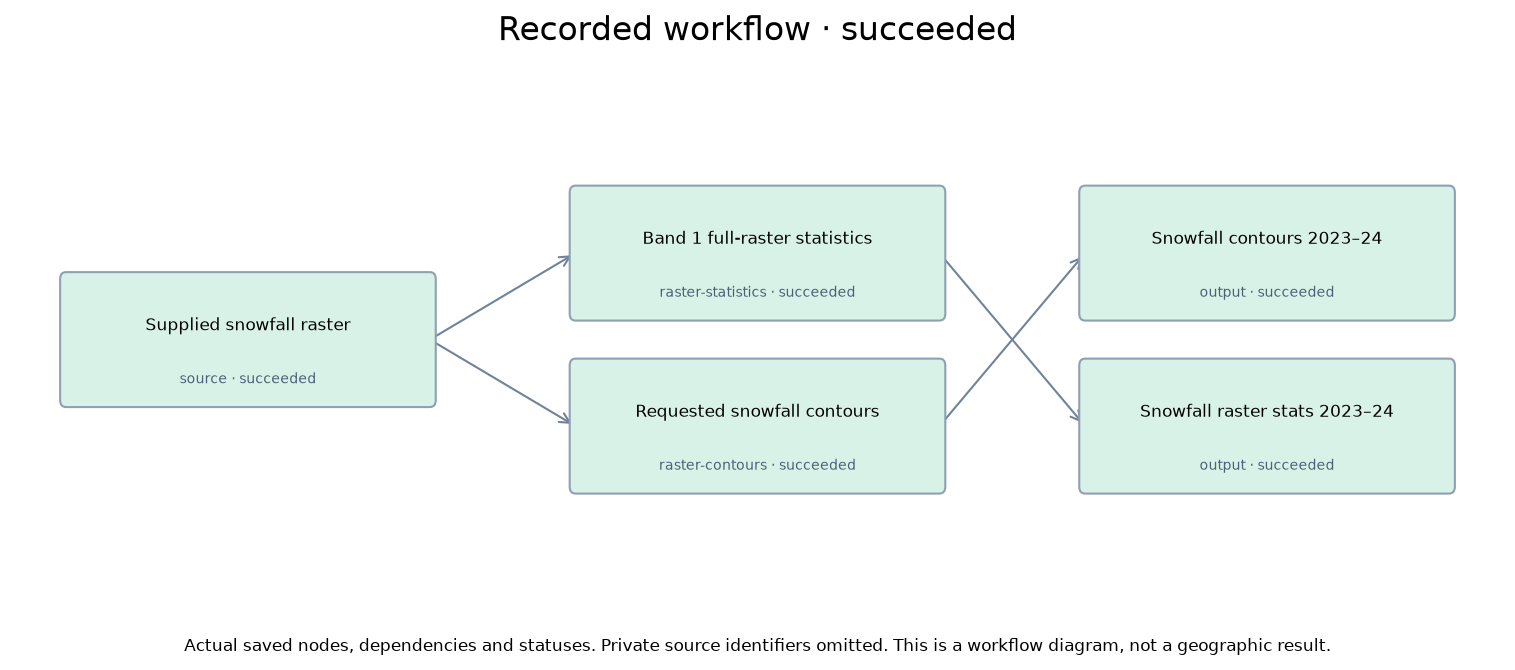Actual executed workflow and step outcomes